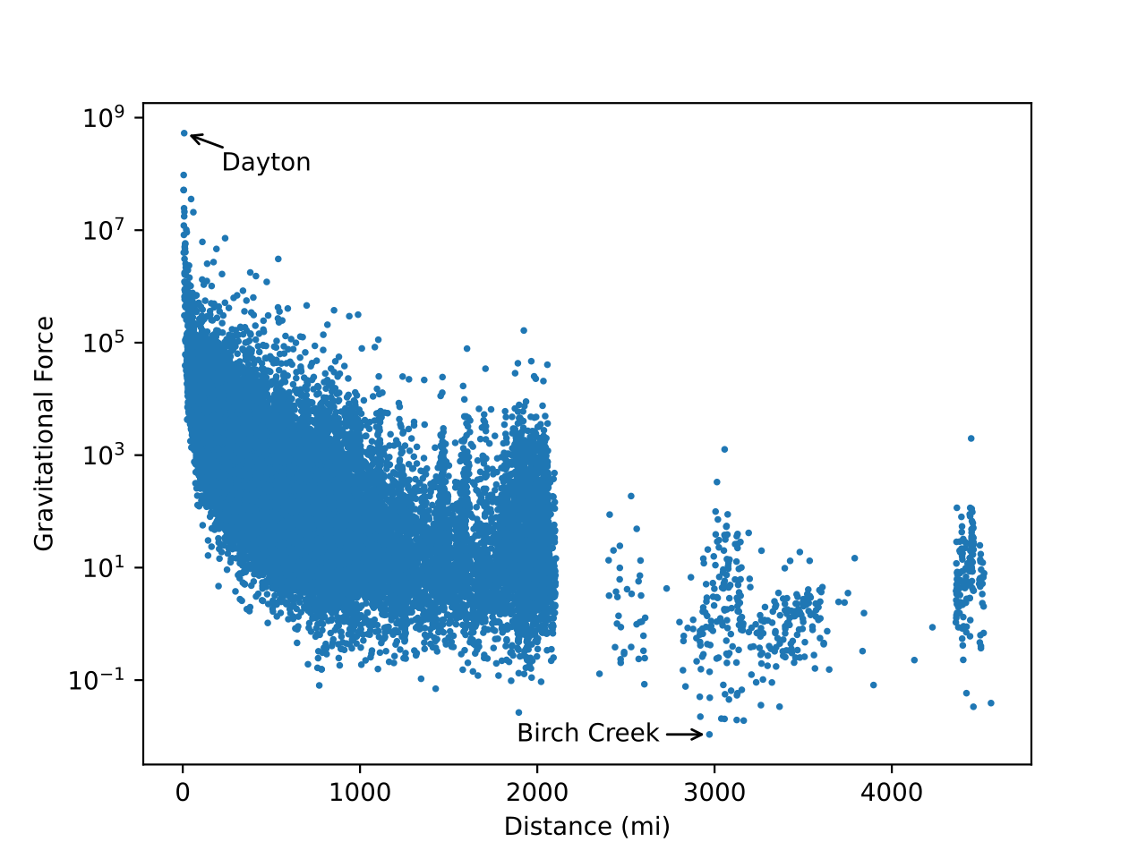 Scatter plot with distance (miles) on the x-axis, and gravitational force on the logarithmic Y-axis.