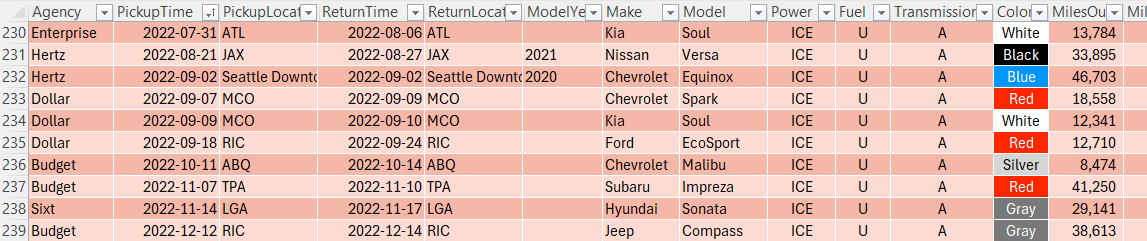 Screenshot of an Excel spreadsheet showing a sample of rental car data