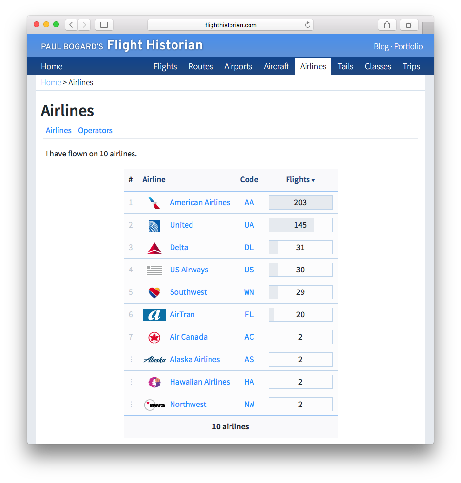 A table of airlines. For each airline, the logo, IATA code, and number of flights are shown.