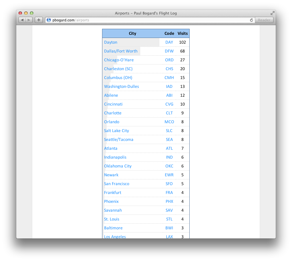 A table of airports, showing the city, IATA code, and number of visits for each.