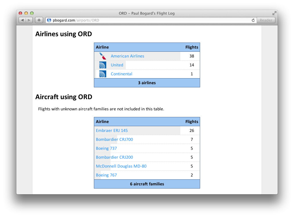 Tables of all airlines and aircraft Paul has flown through Chicago O'Hare. Each table shows the number of O'Hare flights for each airline or aircraft family, and the tables are each sorted by number of flights.