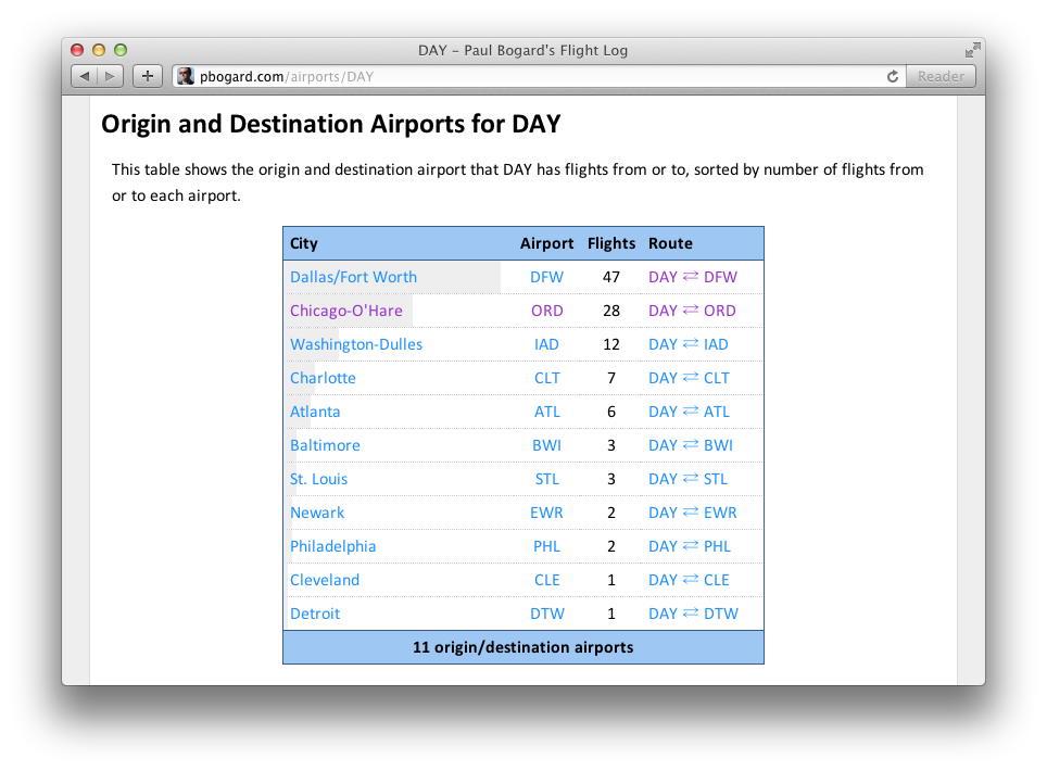 A table of all airports Paul has flown from DAY to, or to DAY from, and showing the number of flights for each airport pair.