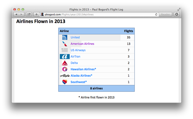 A table of Paul's airlines flown in 2013, and the number of flights in 2013 for each. Hawaiian Airlines, Alaska Airlines, and Southwest are labeled as being first flown in 2013.