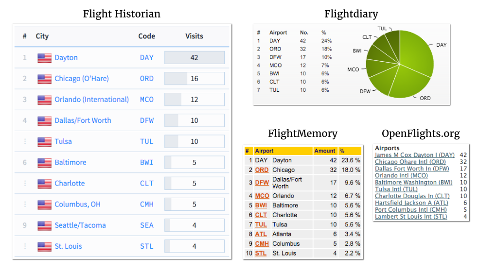 Screenshots of statistics for the same set of flights on Flight Historian, Flightdiary (now myFlightradar24), FlightMemory, and OpenFlights.org. The data is replicated in the below table.