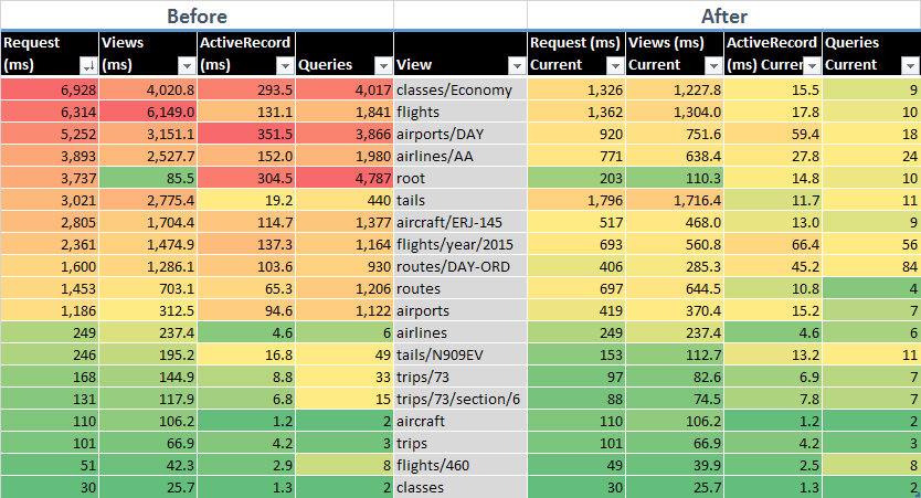 Screenshot of Excel, showing the before and after loading speeds and number of database queries for a sample of Flight Historian pages. The after speeds are substantially better.