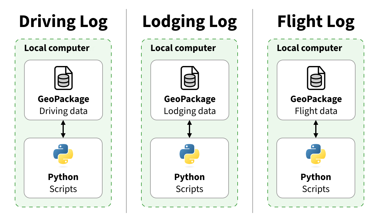 Diagram showing structure of driving log, lodging log, and flight log data. All three have GeoPackage data and Python scripts on a local computer.