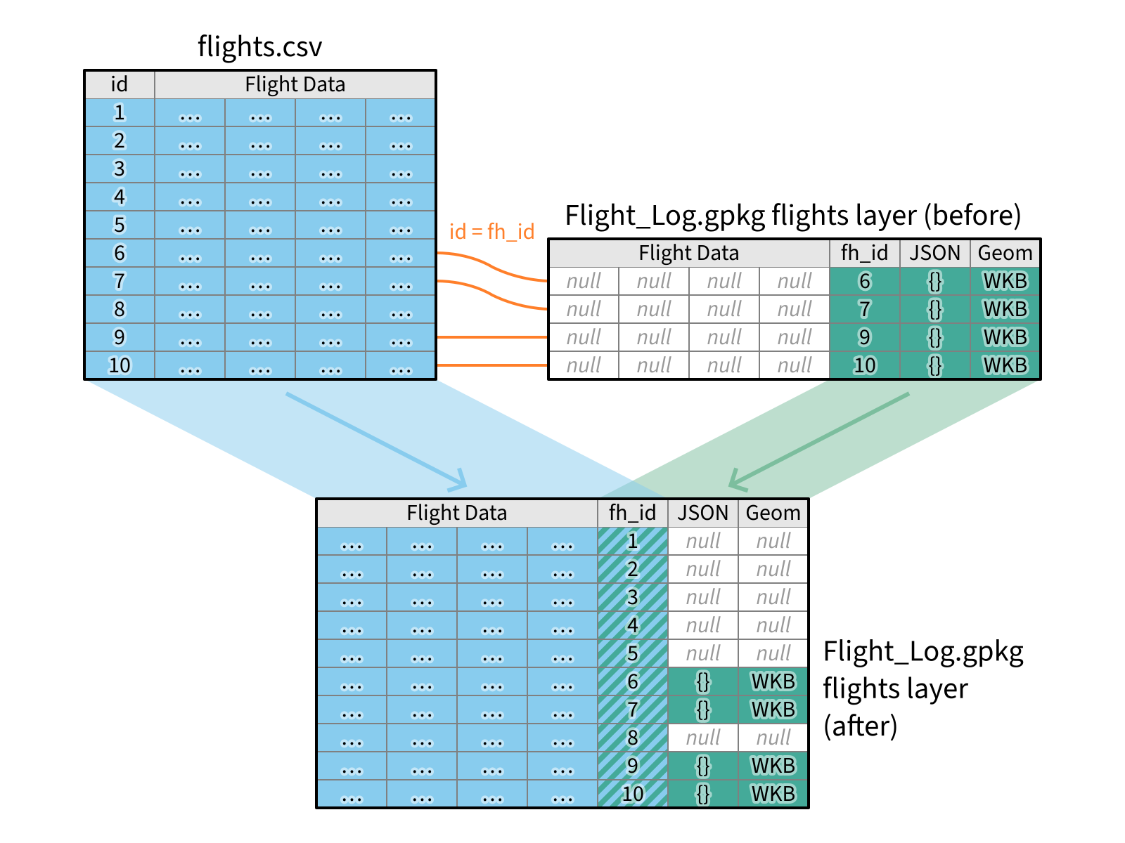 Diagram showing the left join of the GeoPackage flights layer into the flights.csv file, with the results being saved back into the GeoPackage layer.