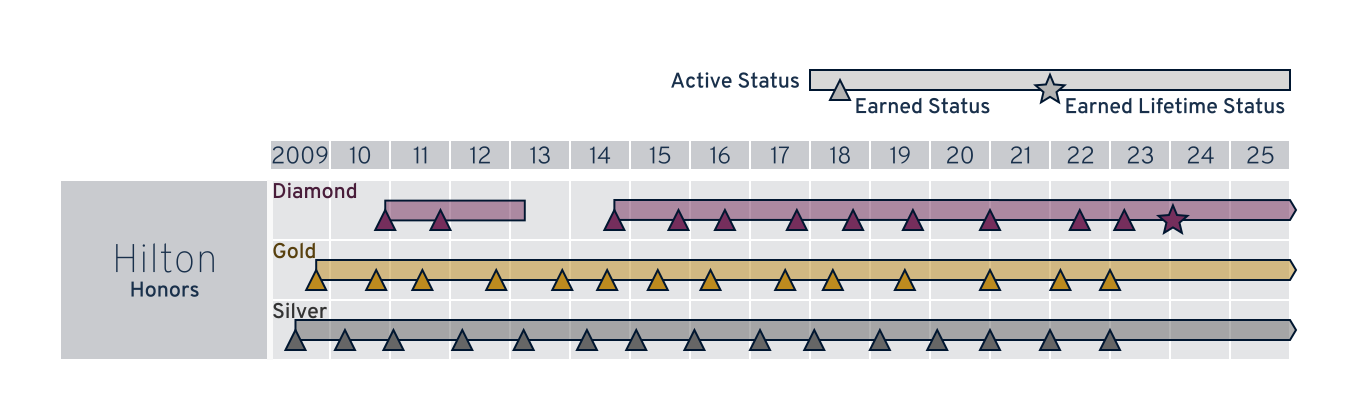 A chart of my active and earned Hilton Honors status by year