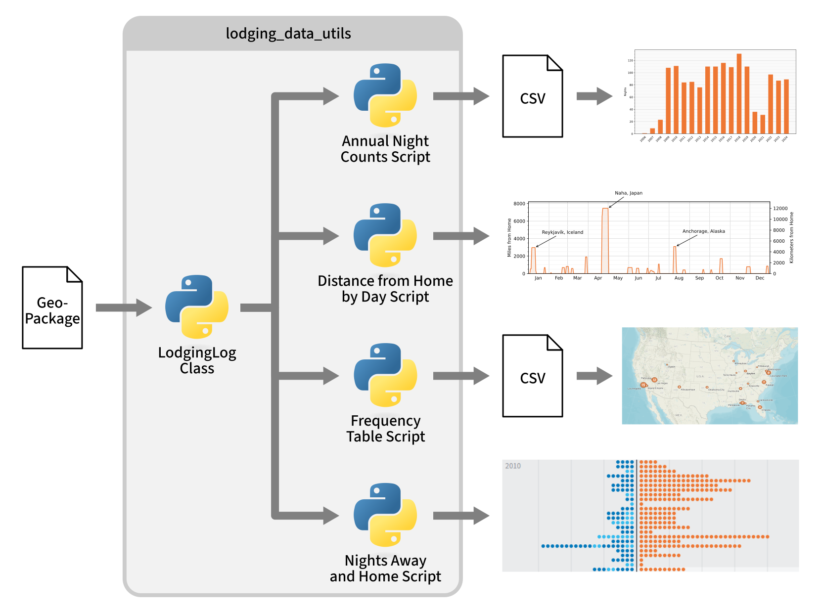 Diagram showing data flow through my scripts. A GeoPackage file flows into the `lodging_data_utils` repository via a LodgingLog class, which then passes data to four scripts within the repository: Annual Night Counts, Distance from Home by Day, Frequency Table, and Nights Away and Home. The Annual Nights Count script converts data into a CSV file, which then generates a bar chart. The Distance from Home by Day script directly generates a line chart. The Frequency Table script generates a CSV file, which is used to create a geographic map image. The Nights Away and Home script directly generates a graphic.