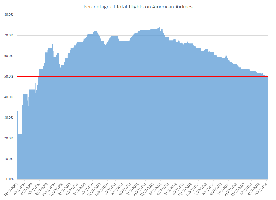 An area chart with dates on the x-axis and percentage of total flights on American Airlines on the y-axis. The chart first exceeds 50% in June 2009, hits a peak of about 72% in February 2012, and declines back below 50% in July 2014.