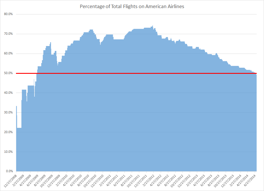 Percentage Of Flights On American Airlines Paul Bogard