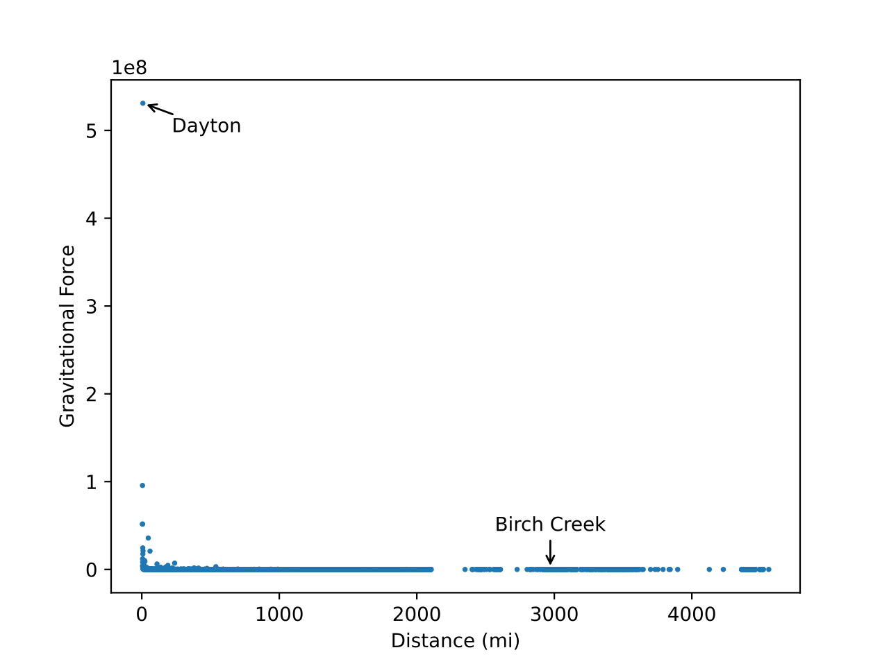 Scatter plot with distance (miles) on the x-axis, and gravitational force on the Y-axis. Dayton is a substantial outlier.