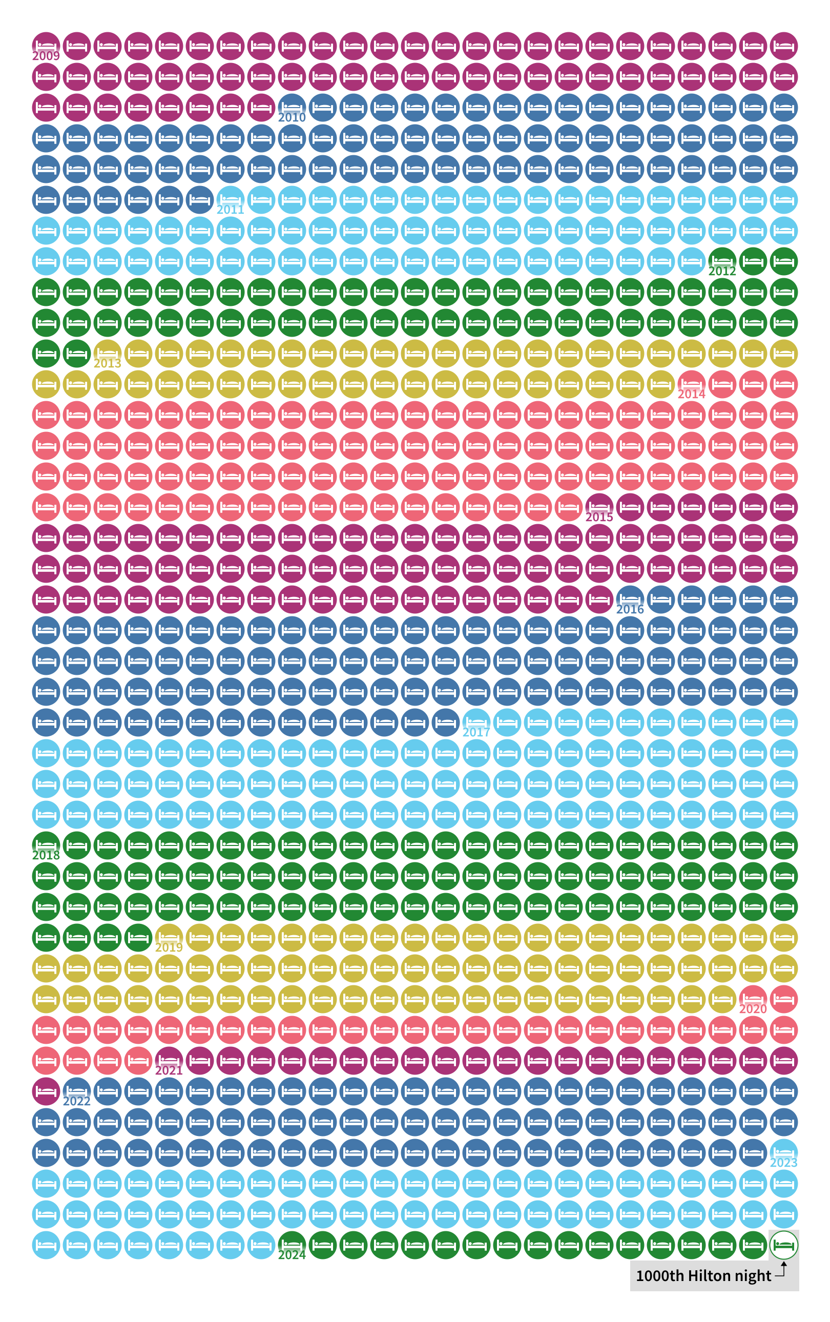 A diagram showing 1000 hotel icons in rows of 25. The icons are color coded by year, and the 1000th icon is highlighted.