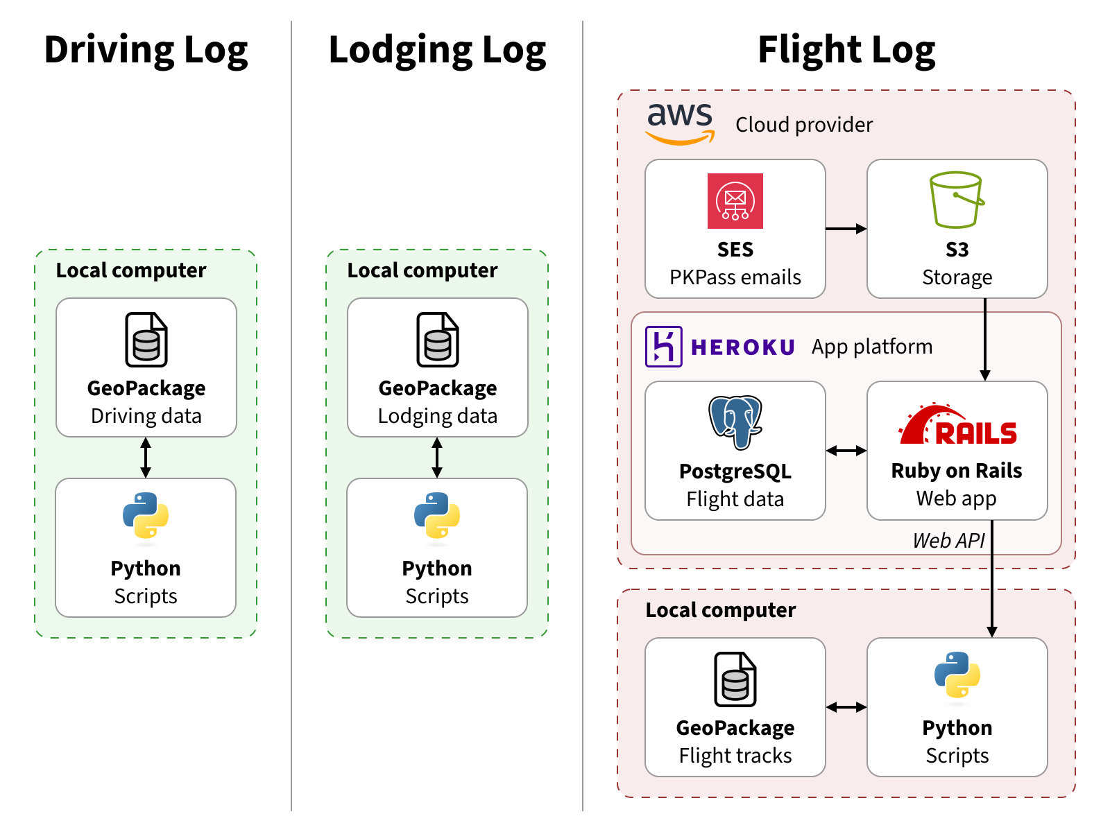 Diagram comparing structure of driving and lodging log data versus flight log data. Driving and lodging log both have GeoPackage data and Python scripts on a local computer. Flight log has PostgreSQL data and a Ruby on Rails web app running on Heroku cloud services, and Python scripts and GeoPackage flight tracks on a local computer. The Python scripts talk to the Ruby on Rails web app via a web API.