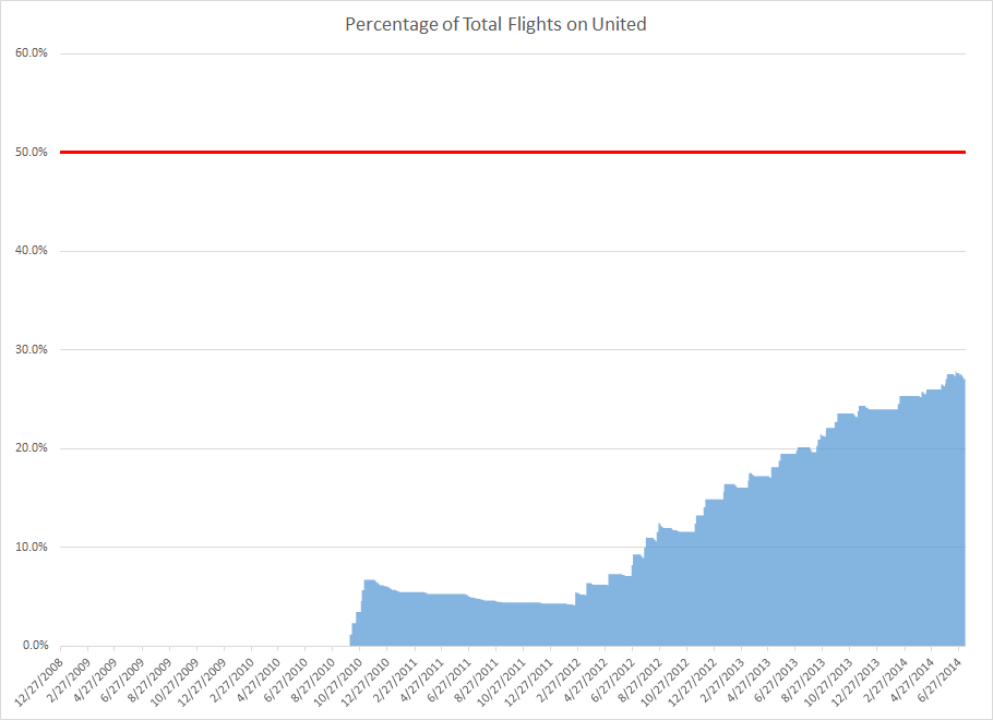 An area chart with dates on the x-axis and percentage of total flights on United Airlines on the y-axis. The chart gradually increases to about 28% by July 2014.