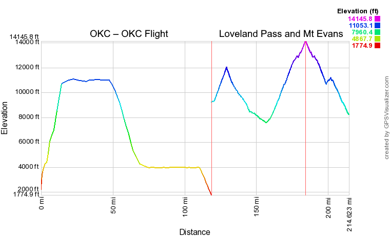 Charts comparing distance (x-axis) vs. elevation (y-axis) for my OKC to OKC flight and my drive through Loveland Pass and Mt. Evans. Both driving peaks have a higher elevation than the highest altitude of the flight.