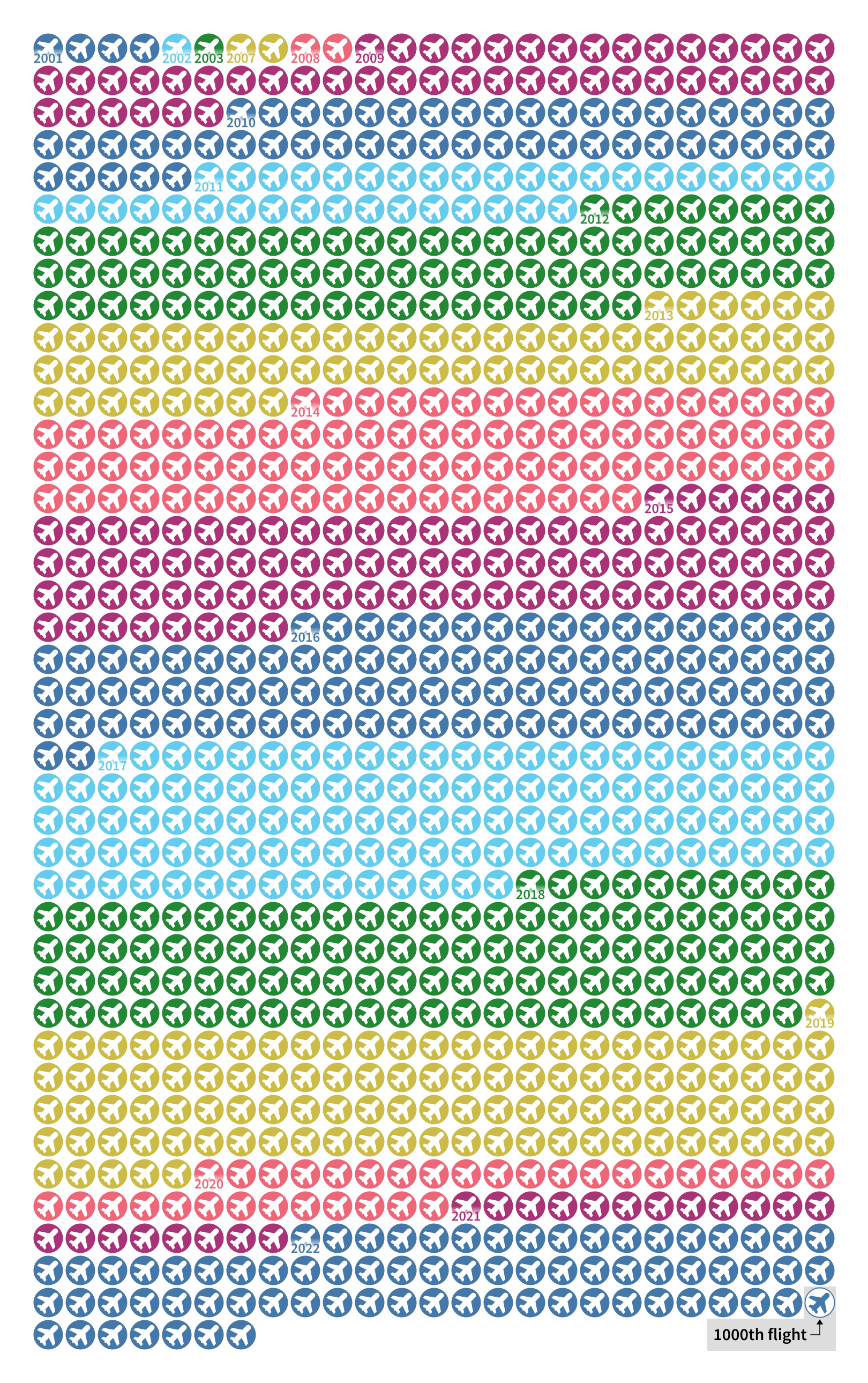 A diagram showing 1007 airplane icons in rows of 25. The icons are color coded by year, and the 1000th icon is highlighted.