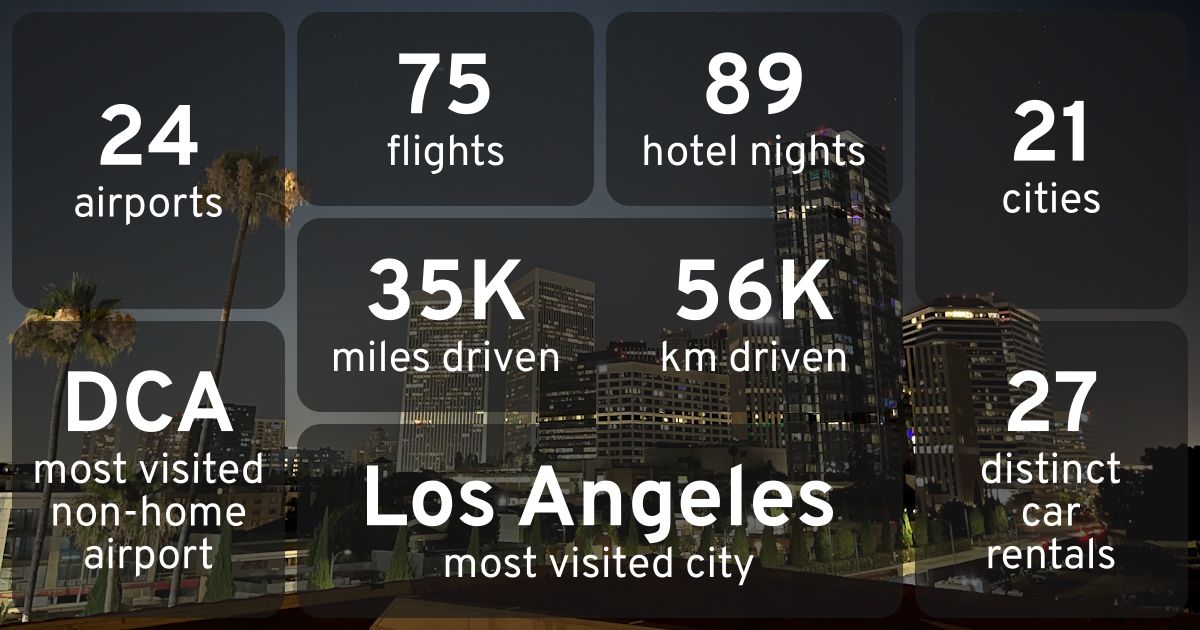 A graphic summarizing my travel stats: 75 flights, 89 hotel nights, 35K miles driven, 56K kilometers driven, Los Angeles as most visited city, 24 airports, DCA as the most-visited non-home airport, 20 cities, 27 distinct rental cars.