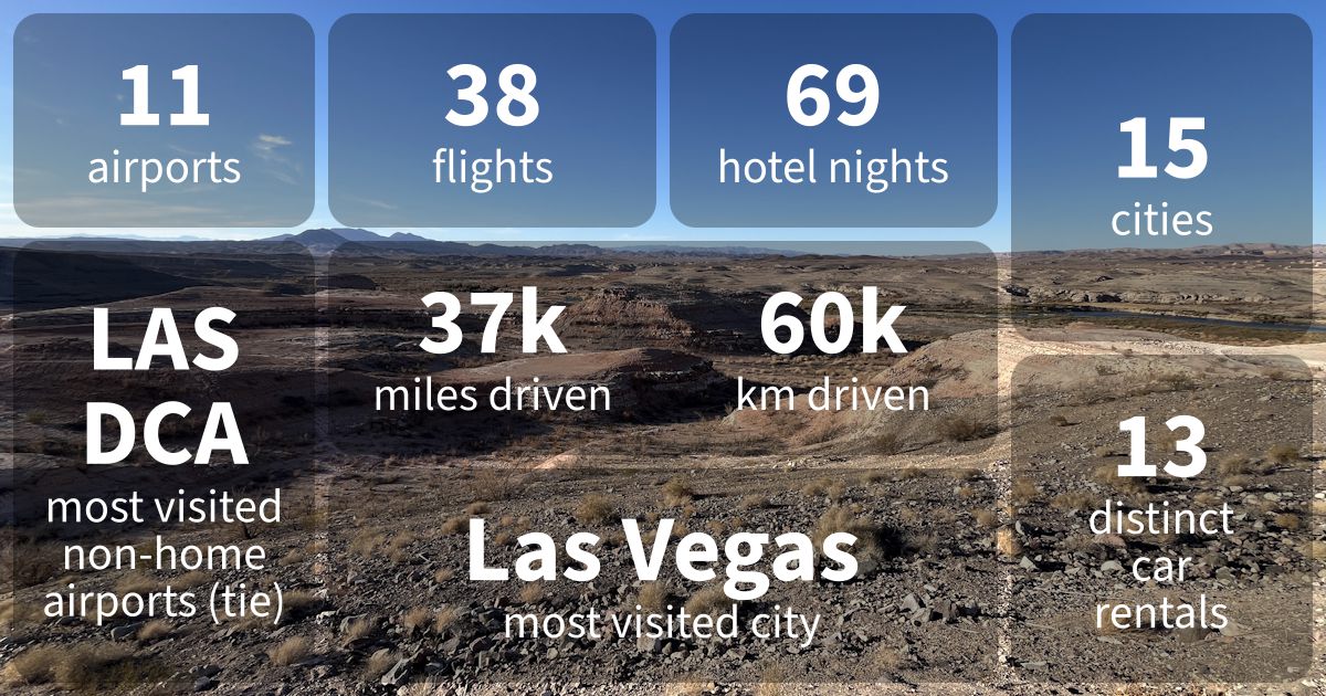 A graphic summarizing my travel stats: 38 flights, 69 hotel nights, 36k miles driven, 57k kilometers driven, Las Vegas as most visited city, 11 airports, LAS and DCA as the most-visited non-home airport, 15 cities, 12 distinct rental cars.