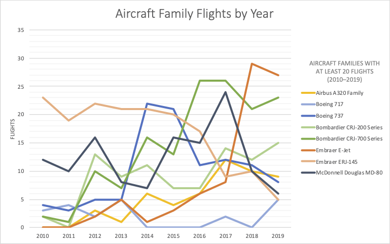 Chart with years 2010–2019 on the x-axis and Flights on the y-axis, showing number of flights each year for aircraft families with at least 20 flights.