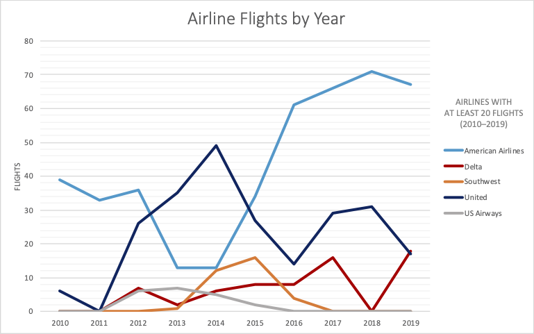 Chart with years 2010–2019 on the x-axis and Flights on the y-axis, showing number of flights each year for airlines with at least 20 flights.