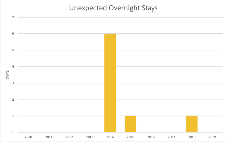 Chart of unexpected overnight stays, with six in 2014, one in 2015, and one in 2018.