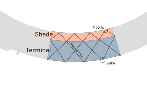 Zoomed in view of MCI terminal, showing roof beams, notches, and spikes.