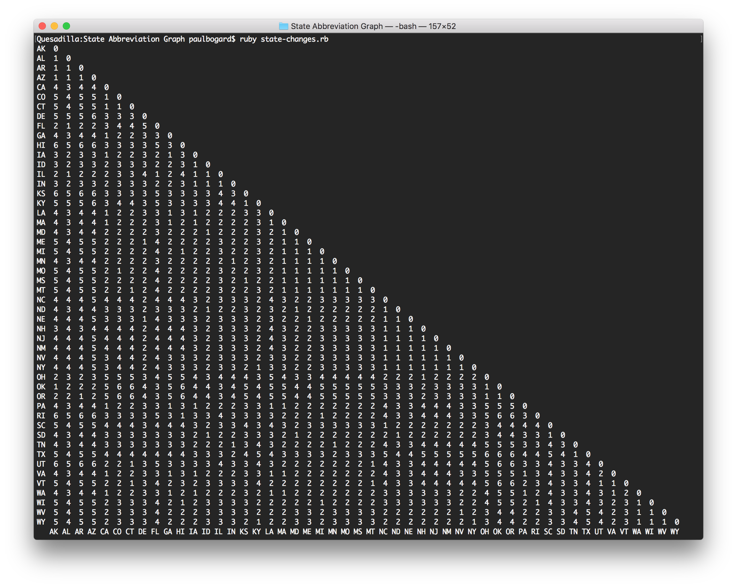 Screenshot of the terminal output from the above script, which is a table showing each state abbreviation along both axes, and the number of hops required at each intersecting cell.