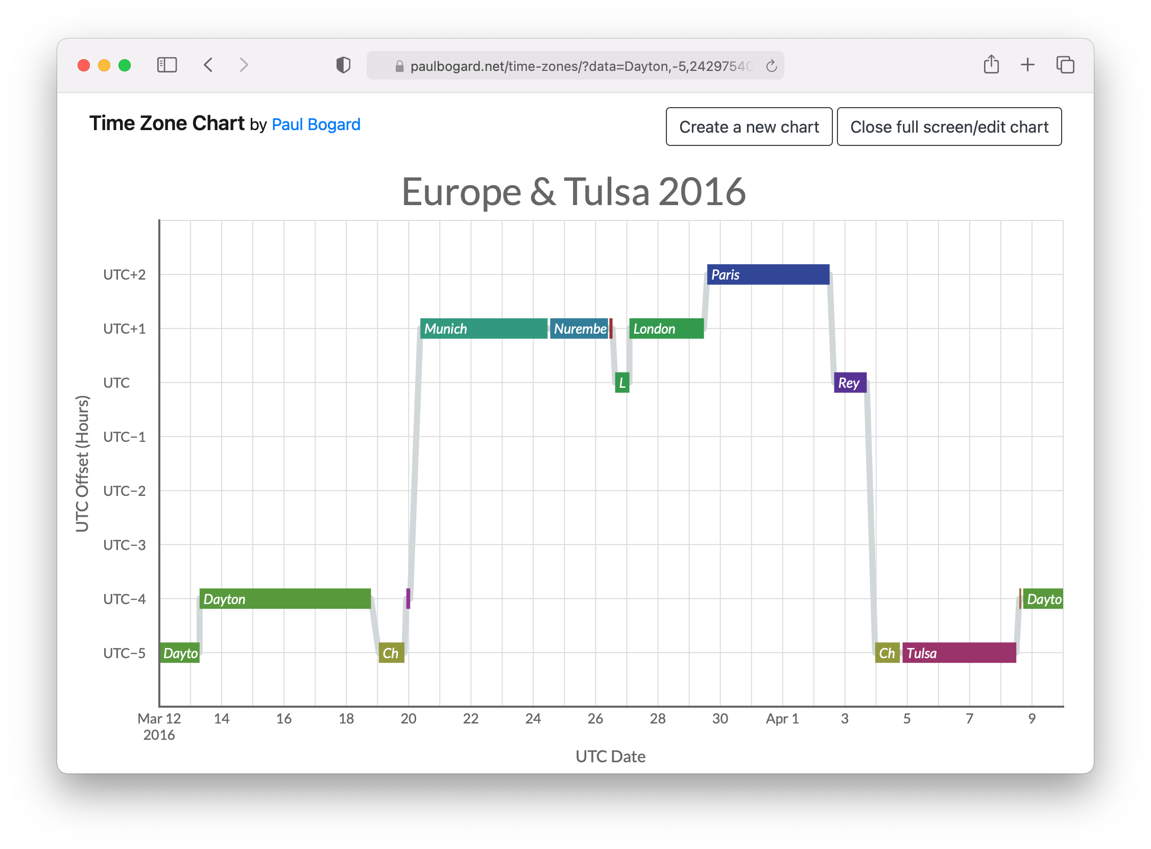 Time zone chart. The X-axis shows UTC time, and the Y axis shows UTC offset. A line shows a traveler's UTC offset at any given point in time.