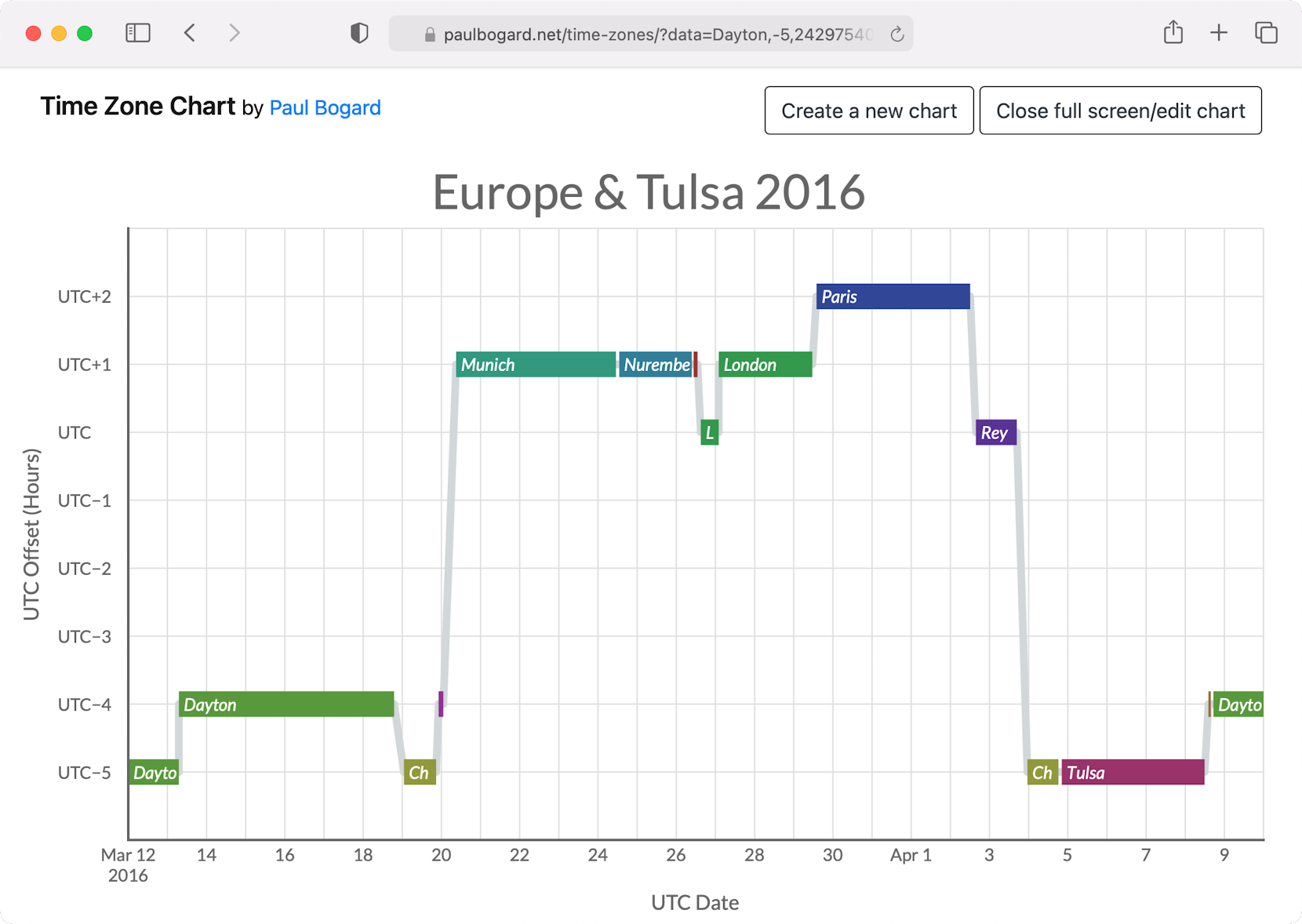 Time zone chart. The X-axis shows UTC time, and the Y axis shows UTC offset. A line shows a traveler's UTC offset at any given point in time.
