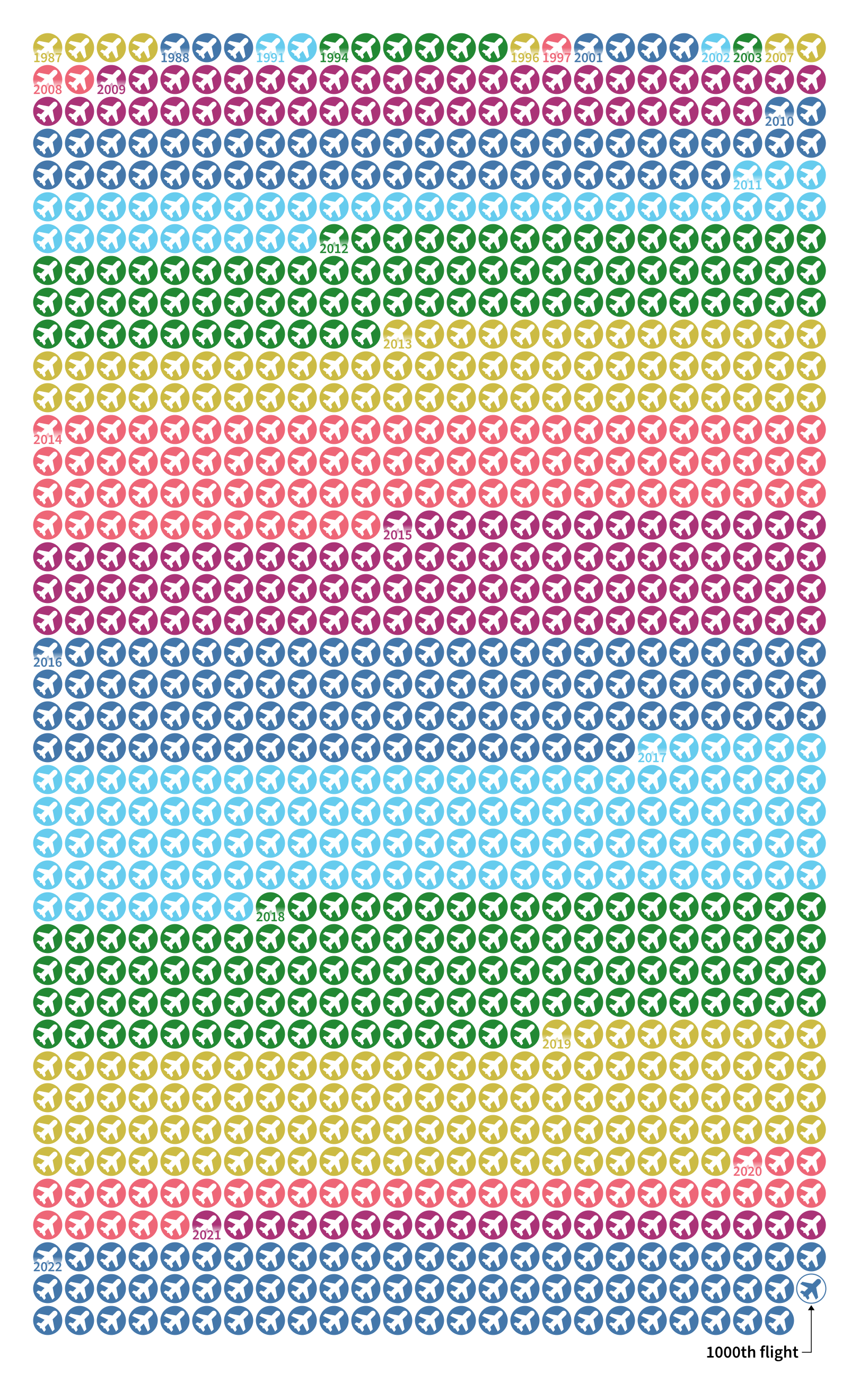 A diagram showing 1024 airplane icons in rows of 25. The icons are color coded by year, and the 1000th icon is highlighted.